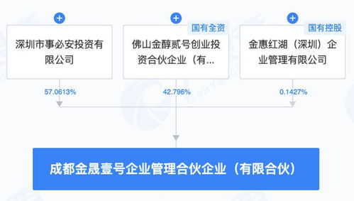 瀘州老窖等在成都成立企管合伙企業,出資額7.01億元