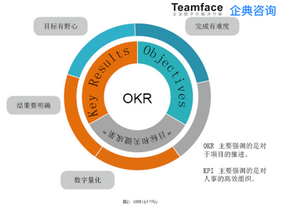 最全的解讀OKR和MBO:有什么區別?