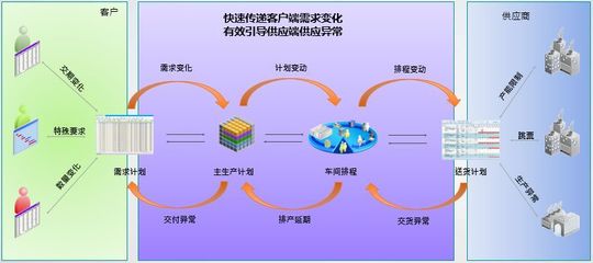 MTS模式:精益拉動的共享計劃模型探討