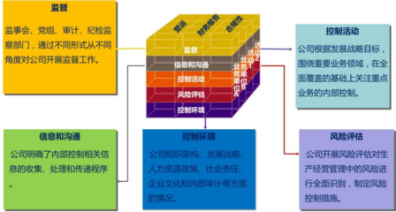 內控體系建設與內控評價_漢哲管理咨詢:中華哲學,全球視野