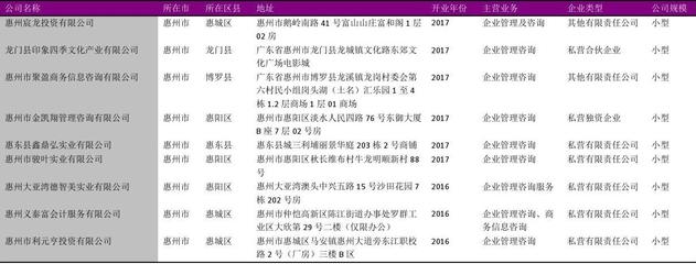 惠州市企業(yè)管理咨詢行業(yè)企業(yè)名錄2018版660家