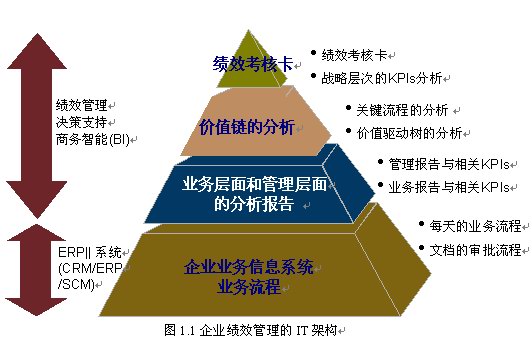 SAP中國咨詢顧問談如何建立績效考核系統_業界動態2_科技時代_新浪網