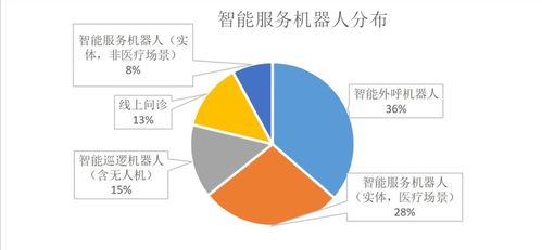 人工智能產(chǎn)業(yè)發(fā)展聯(lián)盟 智能服務(wù)機(jī)器人 大數(shù)據(jù)分析系統(tǒng)和智能識(shí)別 溫測(cè) 人工智能抗 疫 應(yīng)用最廣
